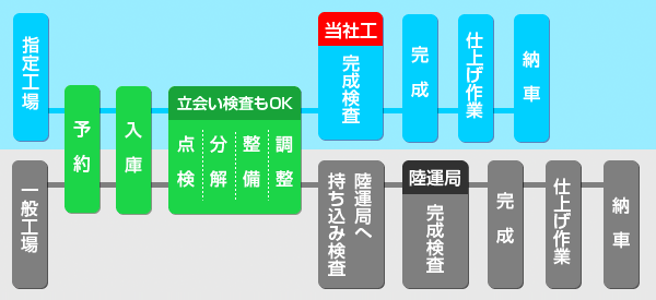 当社で完成検査が行えるので、時間を短縮できます